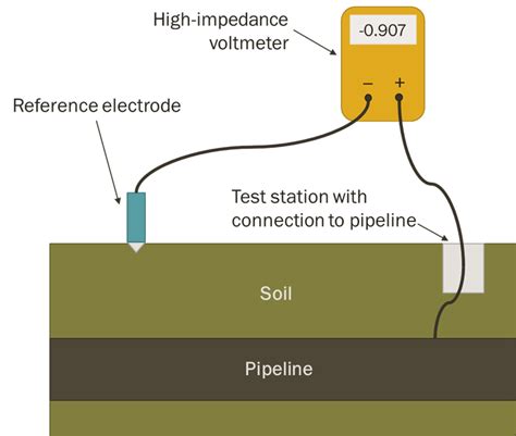 cp test station ir drop anode|Cathodic Protection (CP) Testing Methods for .